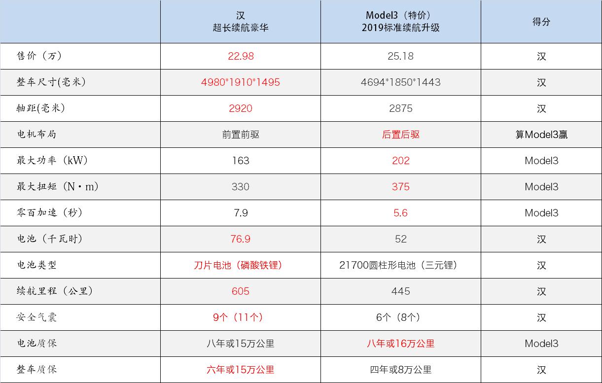 Model3卖25万，就比汉ev更香？