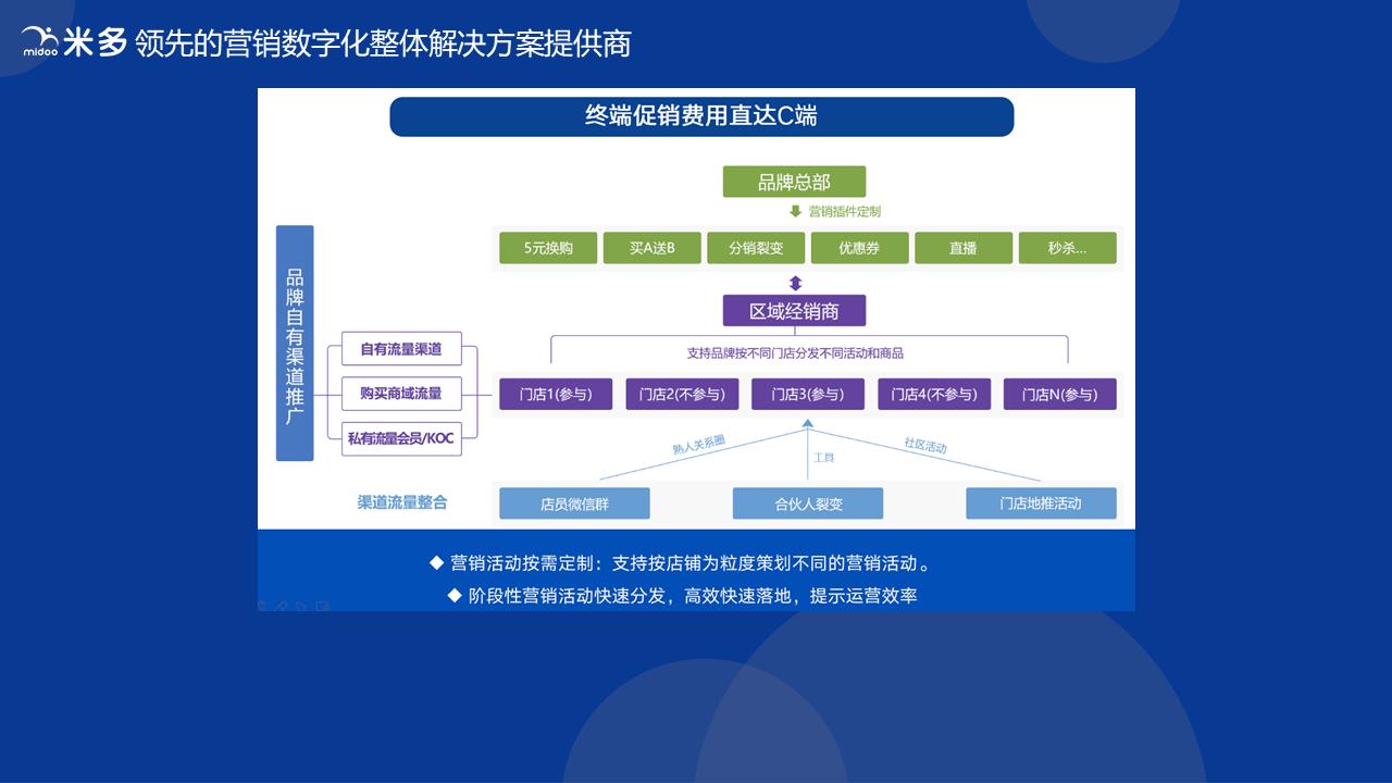 云店数字化营销工具,云店的营销