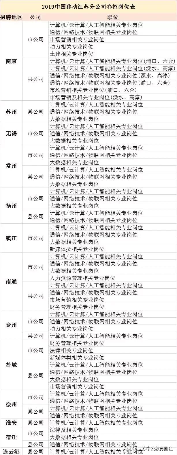 2023国企央企春招信息,国企春招2022广东
