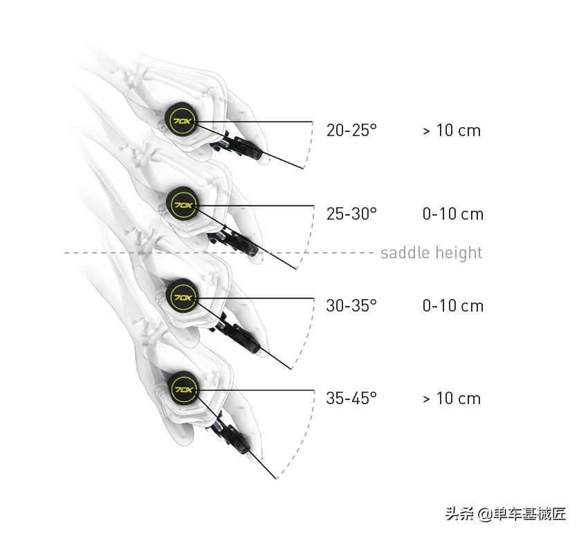 用这三步设置你的刹把,告别手指酸,麻,刺痛,延长运动寿命