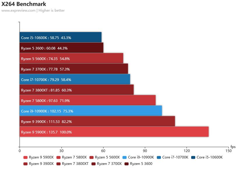 2020年最强核显cpu,笔记本cpu排行榜2021天梯图