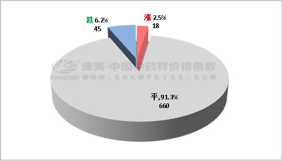 近十日中药材价格涨跌榜「2020年第14期」