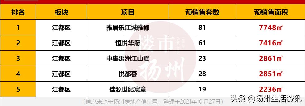2021扬州楼盘top10销量,扬州20年房产销售排行榜