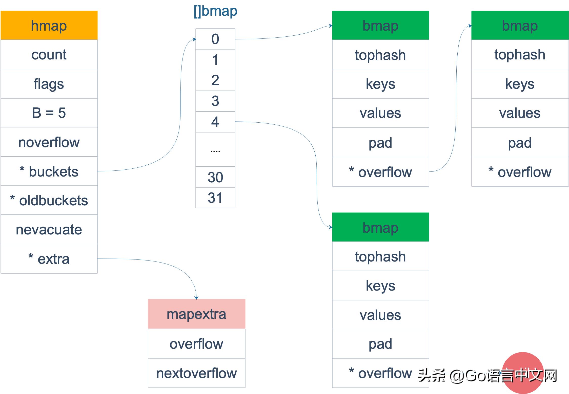 深度好文|面试大厂Go职位会问到的map知识点