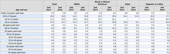 美国60年代民权运动对黑人产生了怎样的负面影响