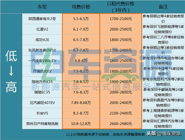 瑞驰微面新能源ec35三代落地价,瑞驰ec35是中面吗