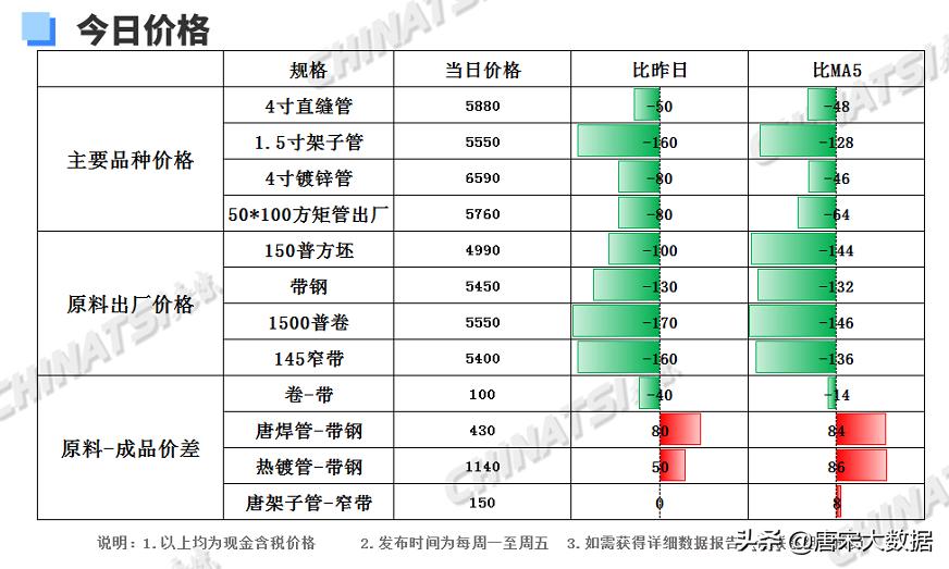 钢材2021年12月12日钢材价格走势,202110月钢材市场价格行情