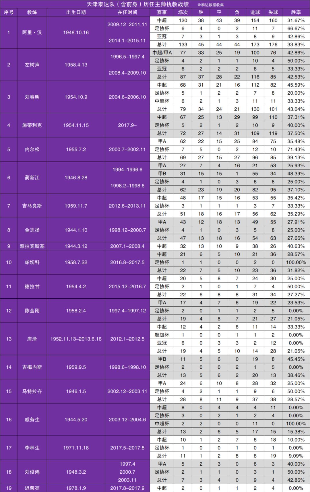 泰达的历任主帅,泰达历任主帅