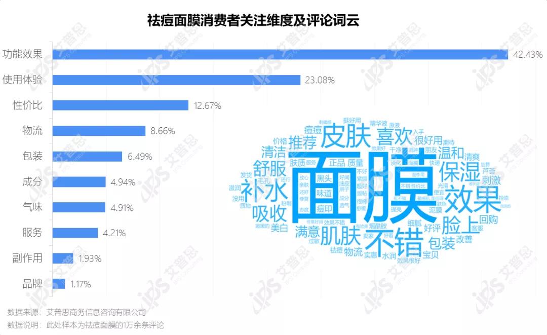 洞察｜艾普思咨询：疫后祛痘市场消费洞察及舆情分析报告