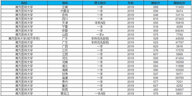 南方三所最难考的医科大学,最难考大学的三个省份
