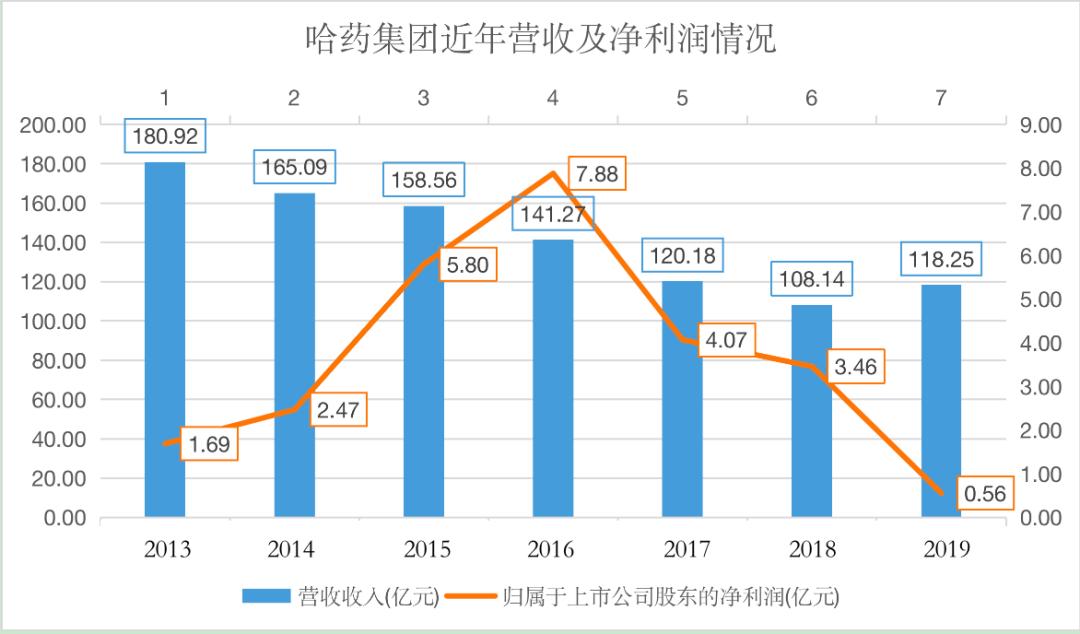 哈药为啥亏损,哈药净利最新消息
