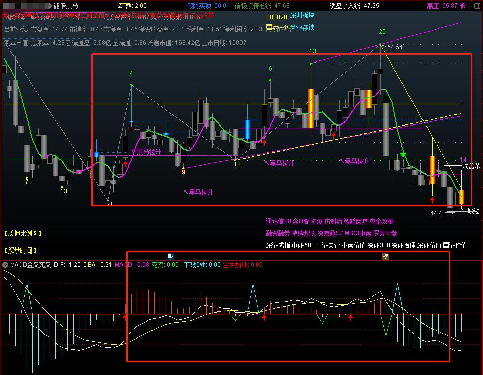 翻倍黑马主图指标源码,翻倍黑马案例