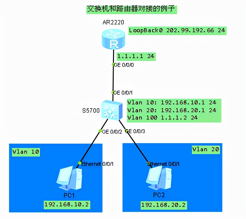 路由器接三层交换机多个网段上网,三层交换机与路由器对接实现上网