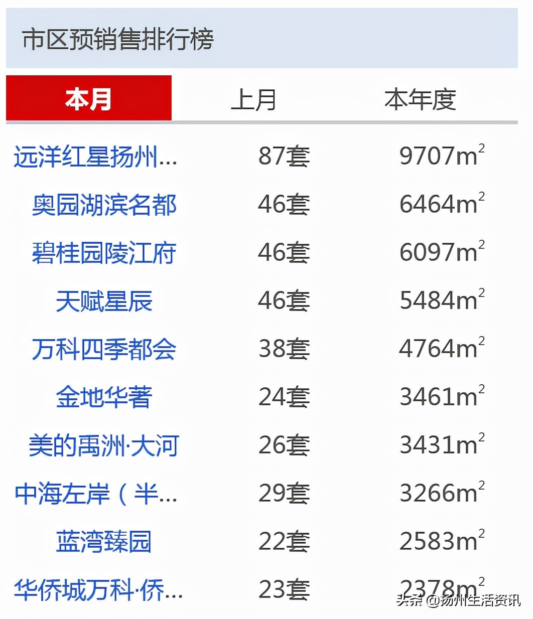 2021扬州楼盘top10销量,扬州20年房产销售排行榜