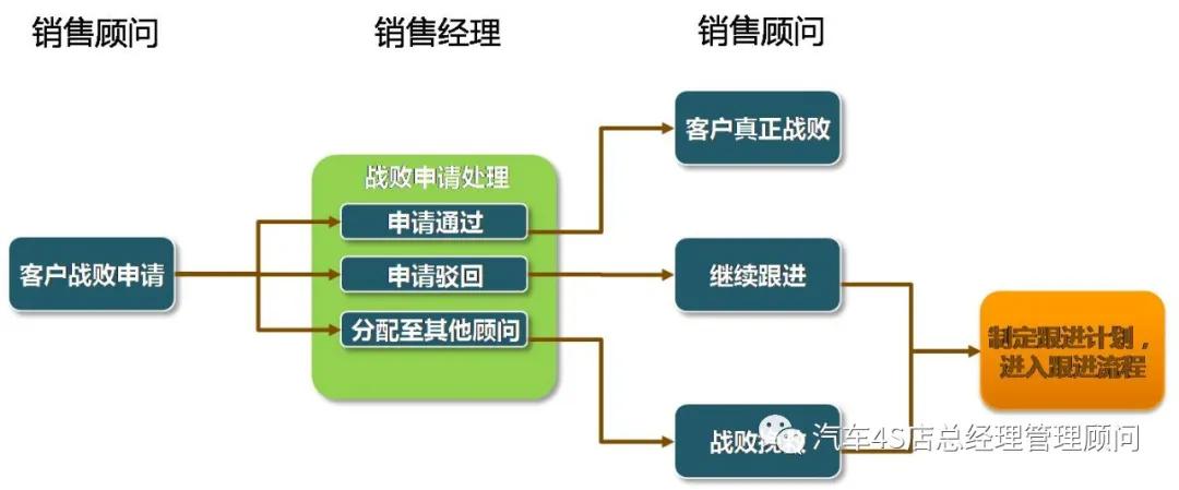 4s店销售团队管理流程与系统,4s店销售部管理计划