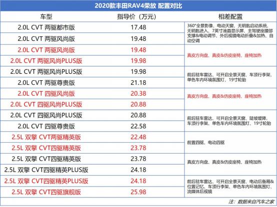 丰田荣放rav4跟本田crv哪个省油,新车荣放rav42.0真实油耗