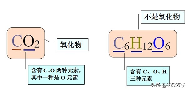 初中化学单质化合物分类表,初中化学化合物氧化物怎么分辨