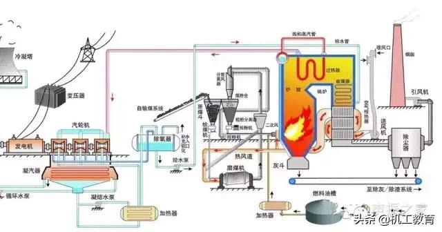 火电厂设备分布图,火电厂设备清单一览表