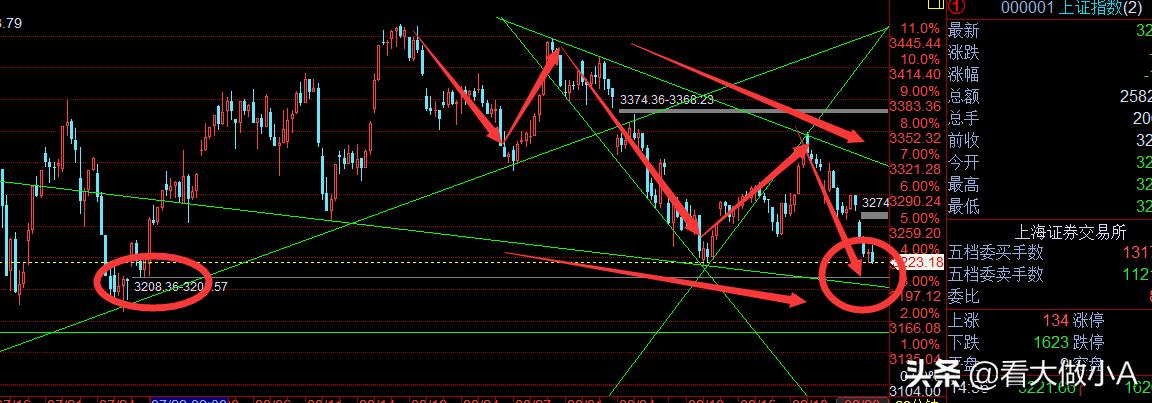 上证大盘60分钟后的趋势,6.8上证指数走势分析预判