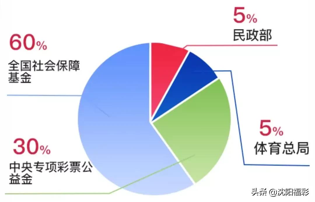 彩票资金构成比例由谁决定,彩票资金分为哪三部分