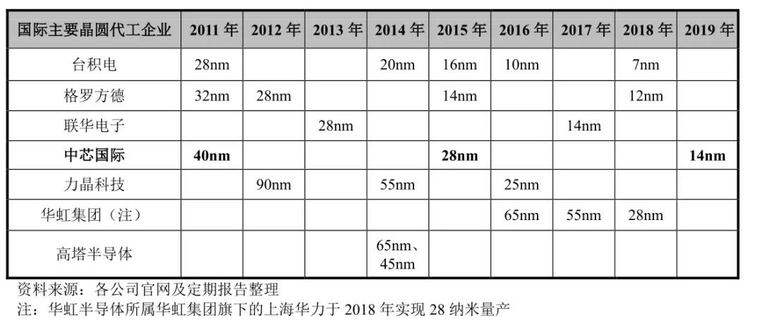 中芯国际有那么重要吗,中芯国际强度大吗