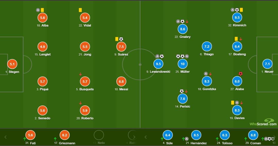 巴萨遭拜仁血洗欧冠之旅提前结束,巴萨被拜仁2-8破纪录