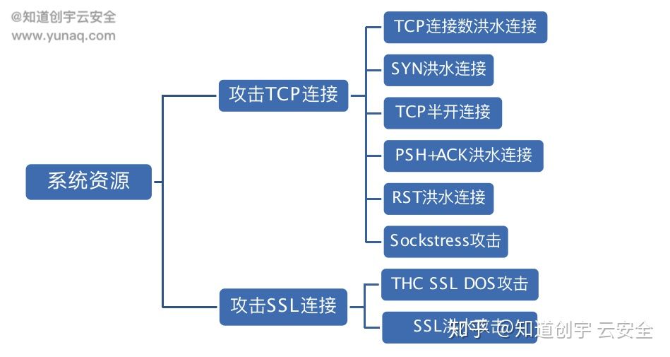 服务器被DDoS攻击最佳解决方案是什么？