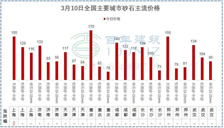 3月10日全国主要城市螺纹钢、水泥、混凝土、砂石价格表