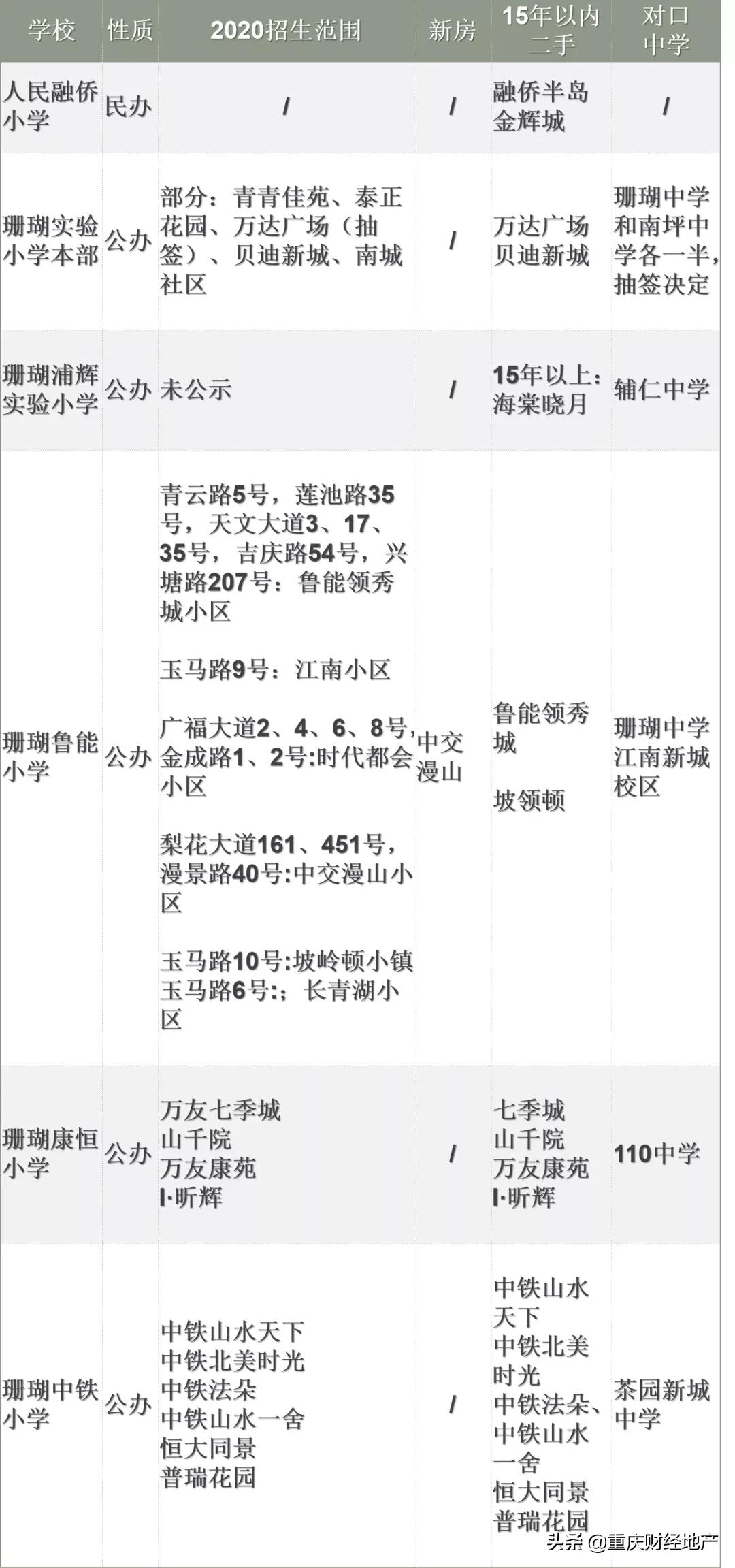 各区初中划片,各小学对口初中名额