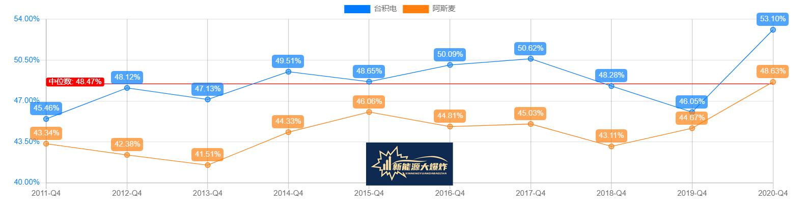 毛利率远高于同行企业的企业案例,宁德时代对比隆基股份