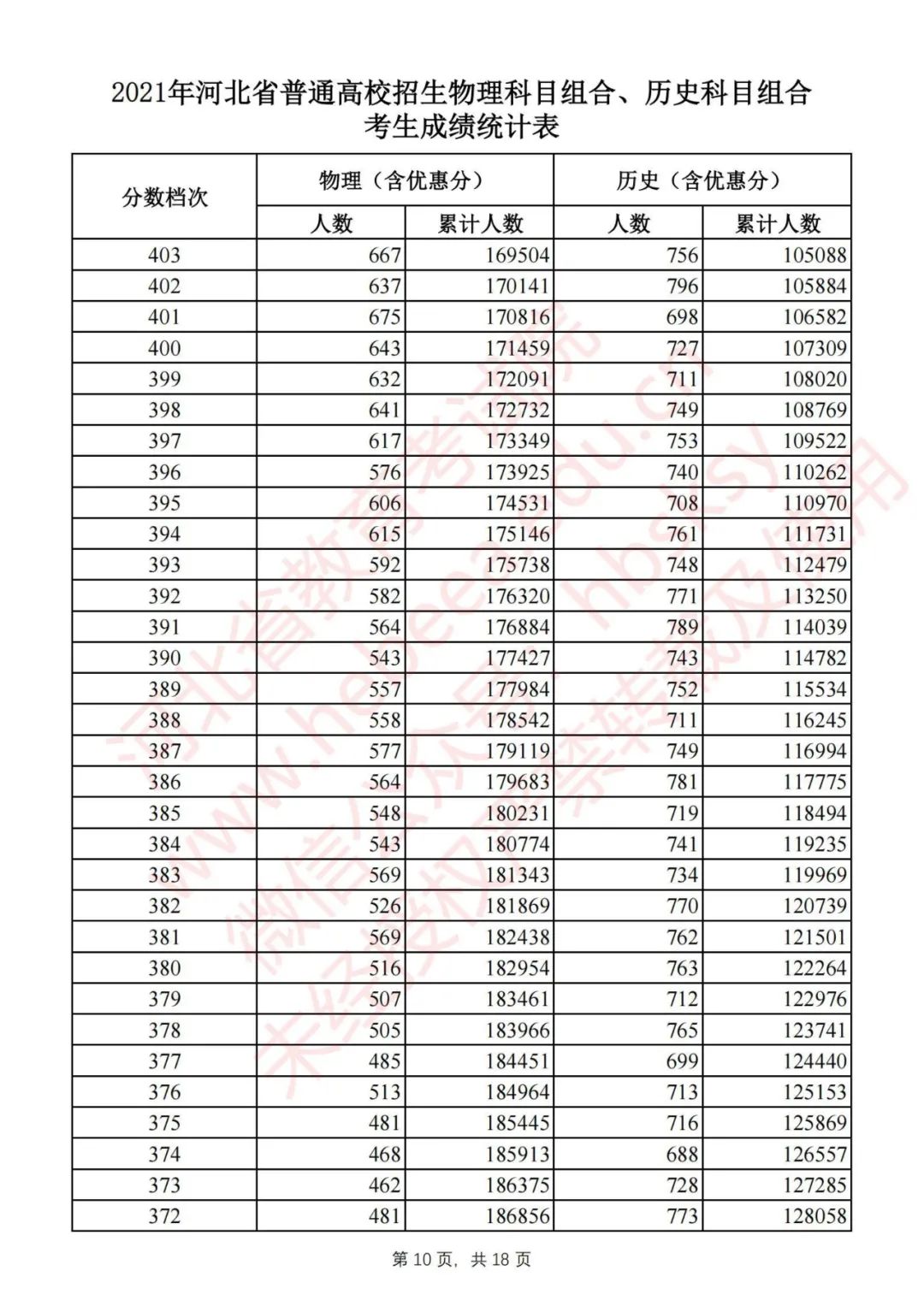 2020年河北高考一分一档分数线,速看2019年河北高考分数线公布