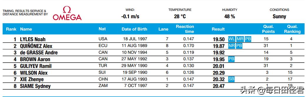 博尔特200米vs谢震业,博尔特200米破19秒30现场解说