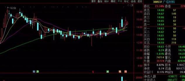 今日大盘收小阴线走势,今日大盘缩量了吗