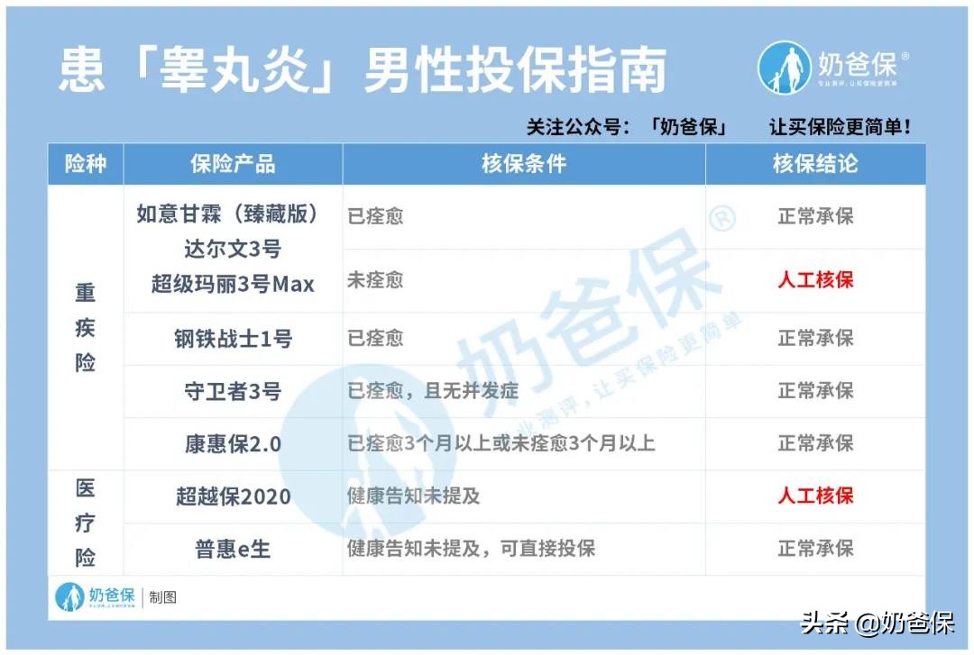 超实用！男性6大常见疾病投保指南