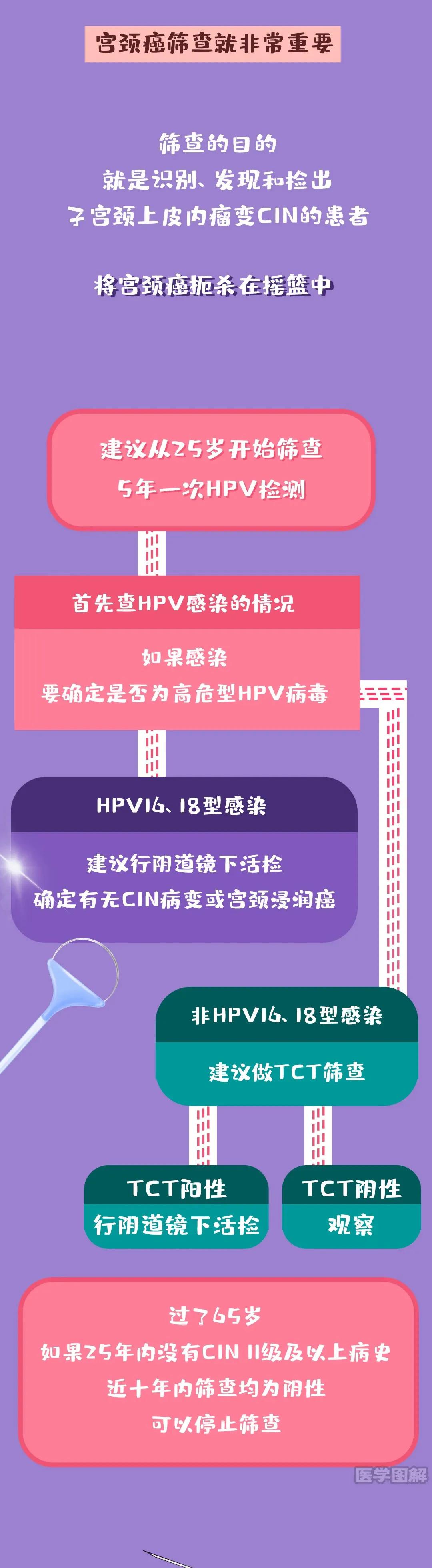 感染hpv得癌几率多大,感染hpv患宫颈癌的几率大吗