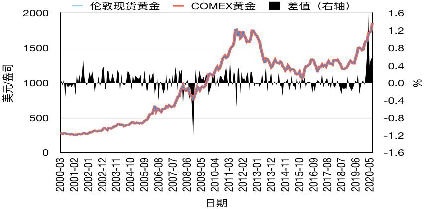 如何投资黄金期货,如何投资黄金产品