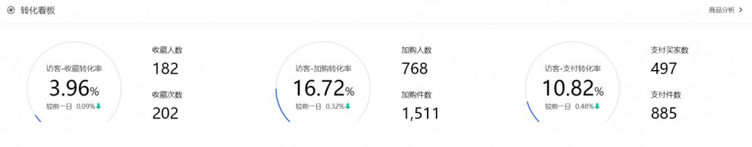 直通车怎么养权重降低ppc费用,直通车ppc优化到多少合适
