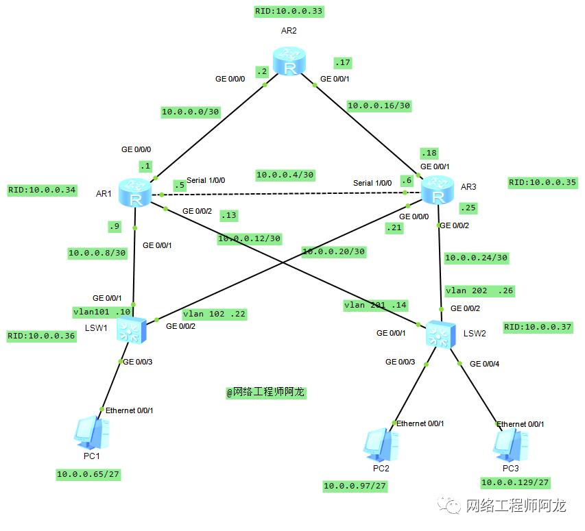 「案例」综合组网拓扑及要求（OSPF、Smartlink的应用）