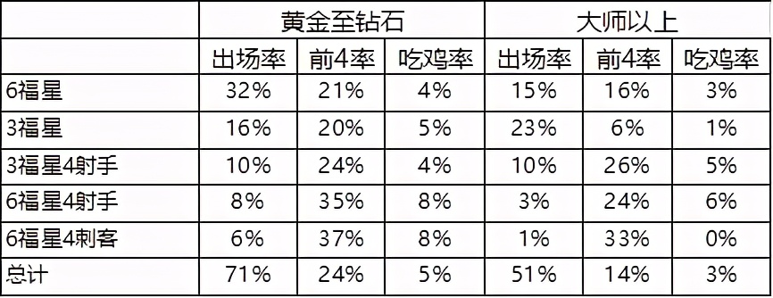 云顶之弈s10吃鸡率阵容排行,云顶之弈10.14吃鸡top榜