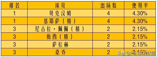 国服球员使用率排名（16期）！马队重返巅峰！最高阵容值4818