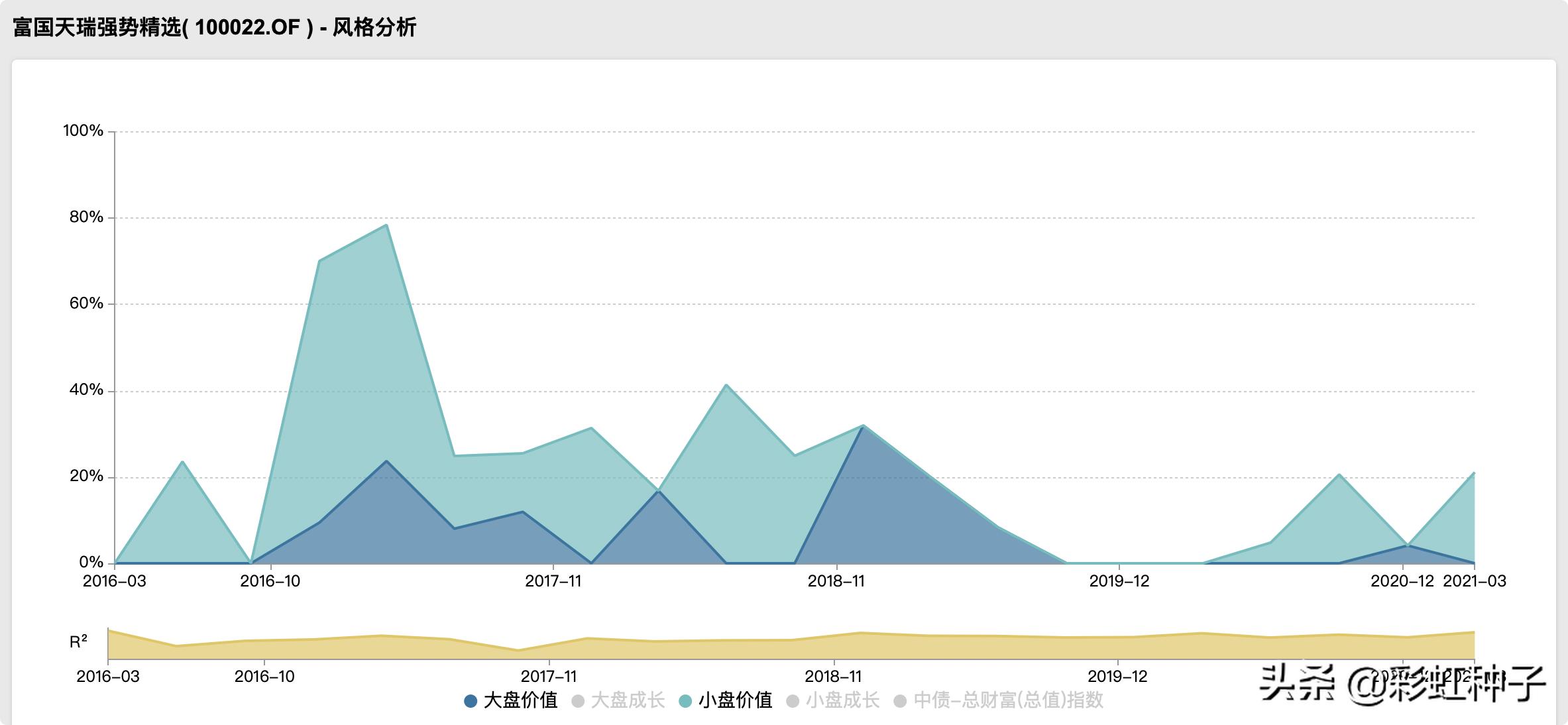 一句话点评富国金安值不值得买,富国基金最新策略分析