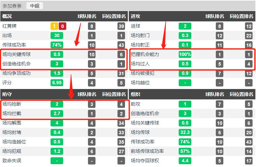 大器晚成后防多面手,中超球员重回老东家
