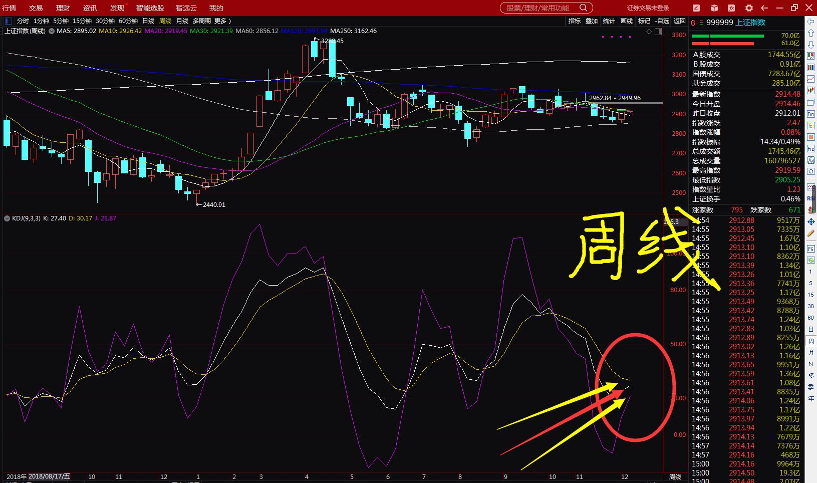 周线KDJ金叉战法,周线kdj金叉日线kdj高位怎么操作
