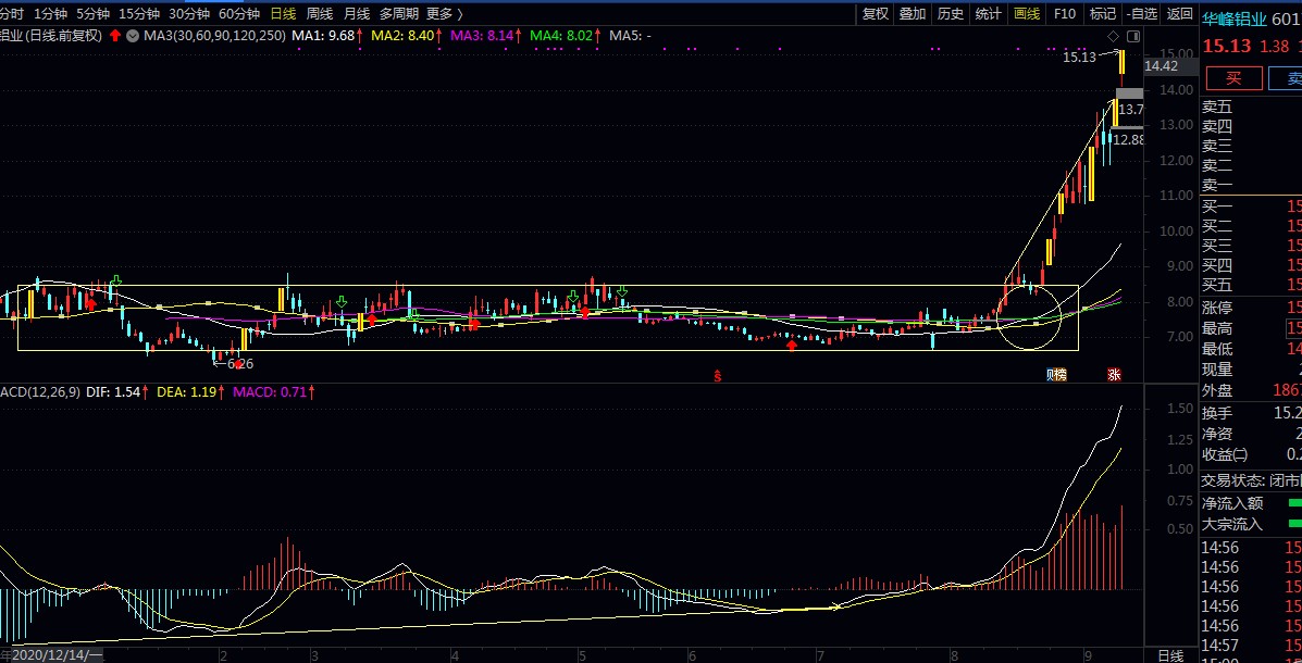 强势涨停战法分析,五线开花选股