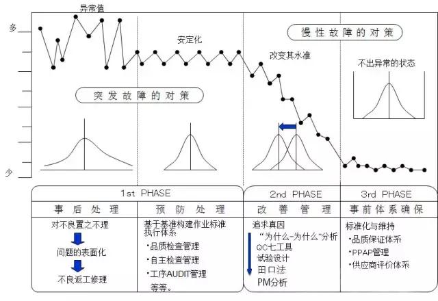 pm分析法,设备管理pm分析