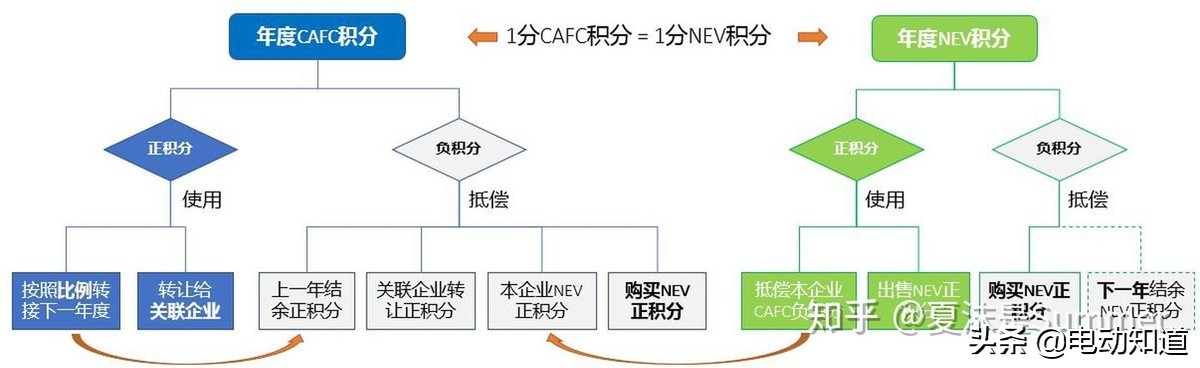 2023汽车双积分政策,汽车双积分计算方法