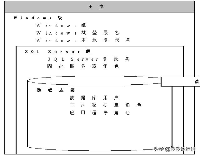 一文看懂SQLServer数据库角色与权限管理