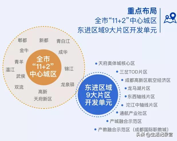 新都区的未来,新都城发展潜力