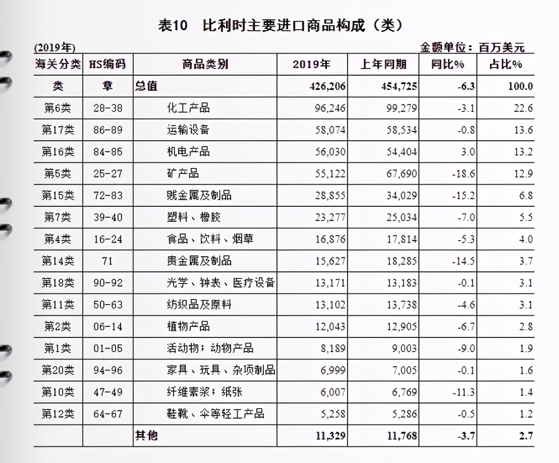 中国进口比利时主要商品,比利时出口贸易数据分析