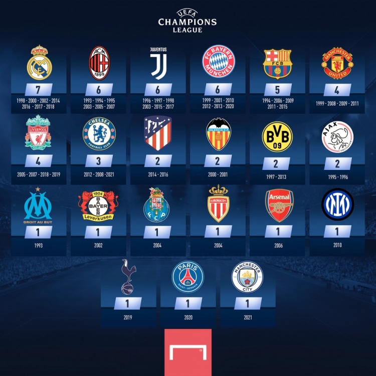 欧冠改制后各国球员进球数排行,皇马晋级欧冠决赛时间排名